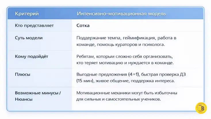 Онлайн школа Сотка