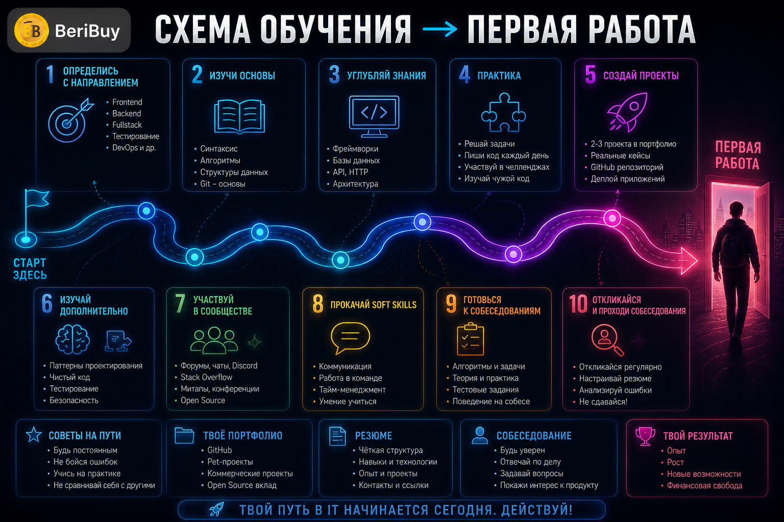 Путь junior-разработчика от теории и GitHub до первой работы в IT