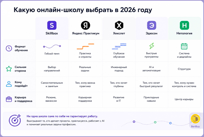Чем отличаются онлайн-школы: практика, AI, система и инженерный подход