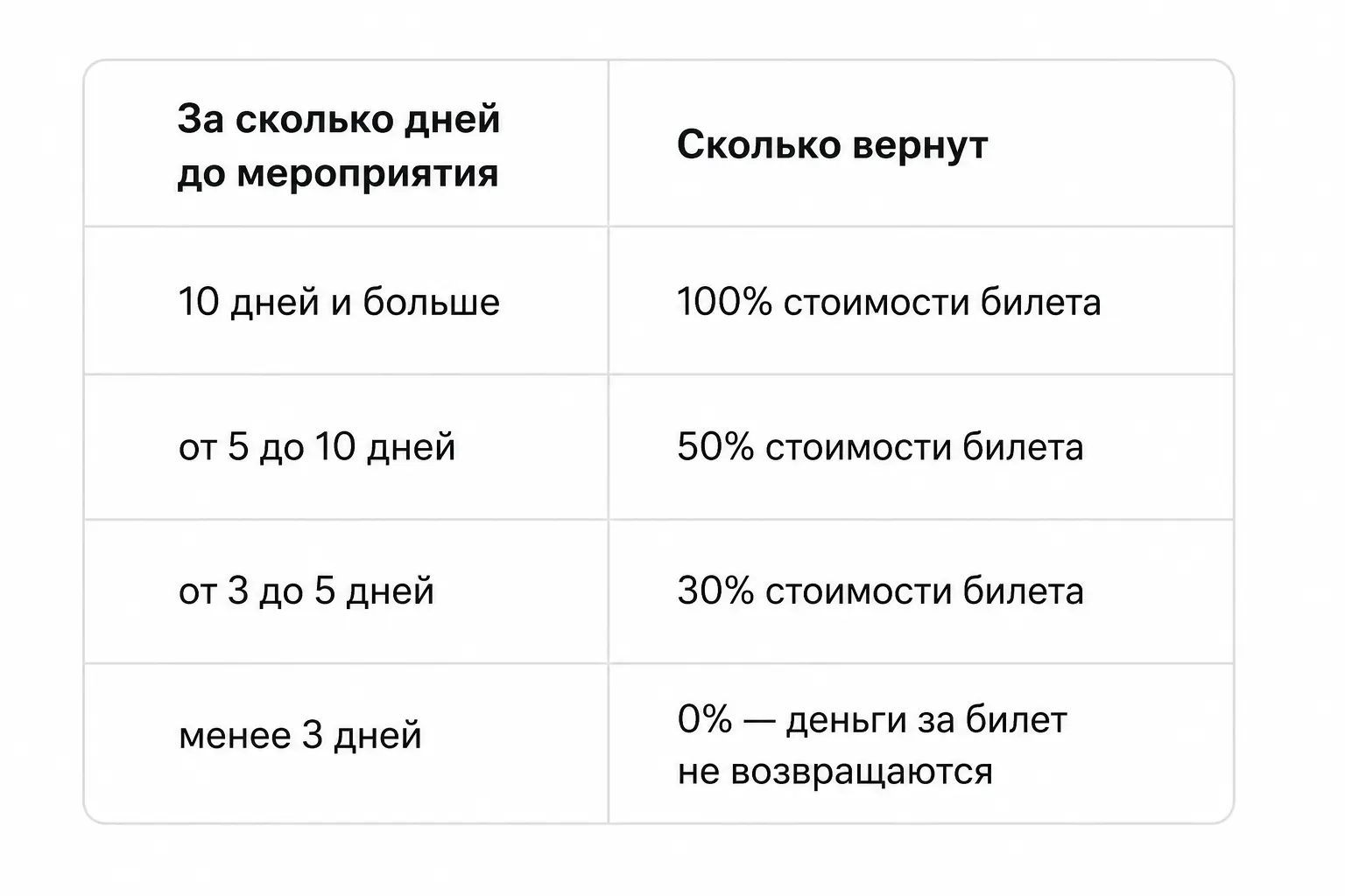 Возврат билетов Kassir.ru: сколько денег вернут в зависимости от срока Таблица возврата билетов Kassir.ru: 100%, 50%, 30% или 0% в зависимости от количества дней до мероприятия