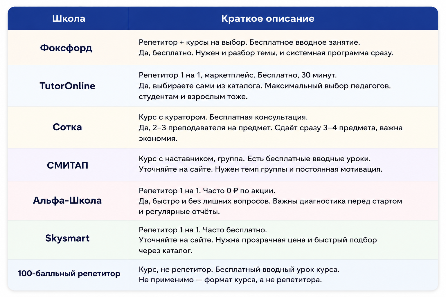Сравнение онлайн-школ и репетиторов для подготовки к ЕГЭ и ОГЭ Сравнение онлайн-школ и репетиторов