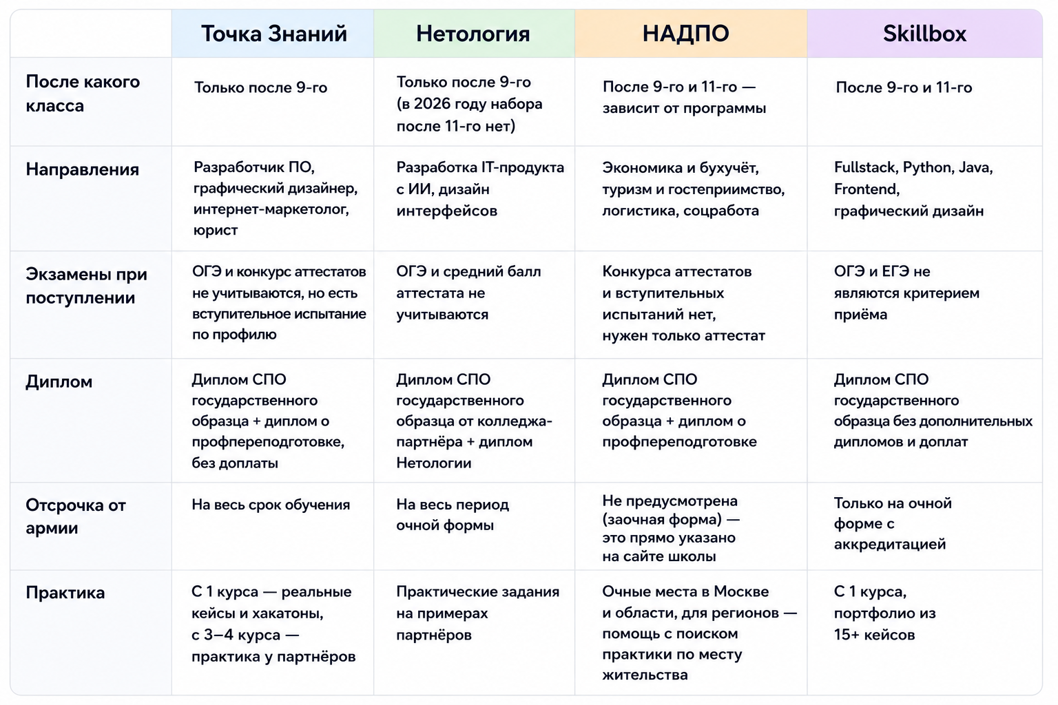 Сравнение онлайн-колледжей после 9 класса: Точка Знаний, Нетология, НАДПО и Skillbox