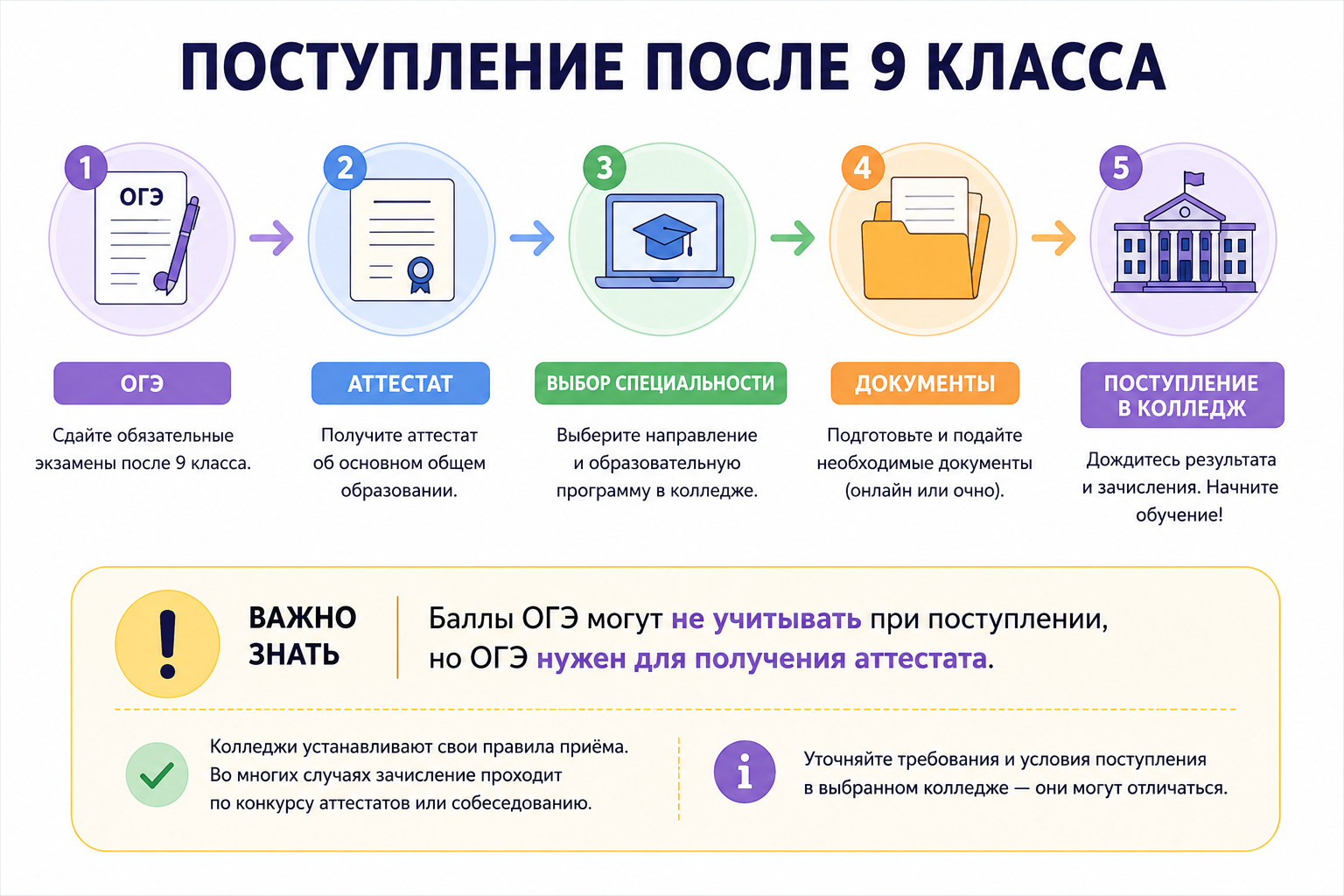Как поступить в колледж после 9 класса без ОГЭ