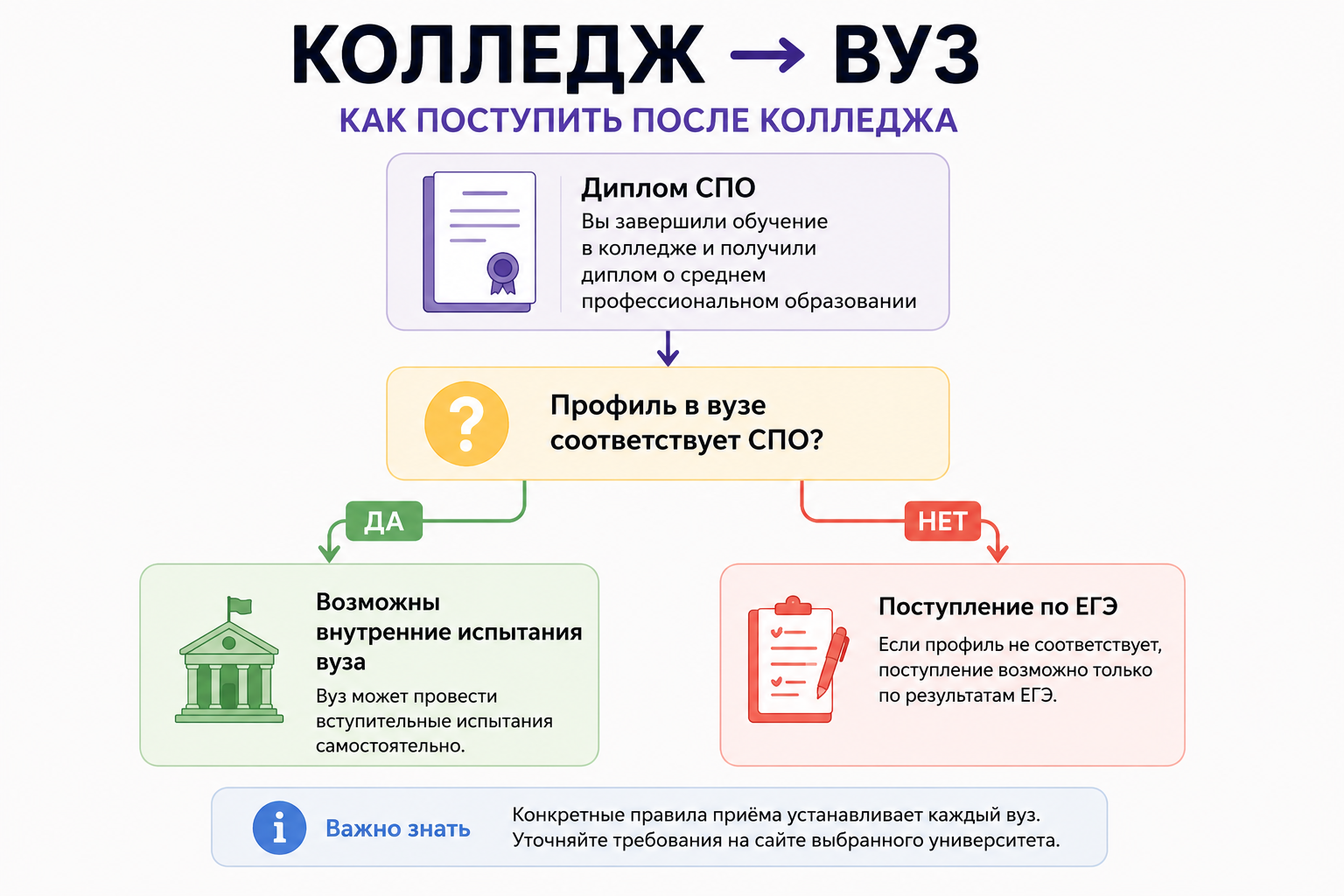 Поступление в вуз после колледжа