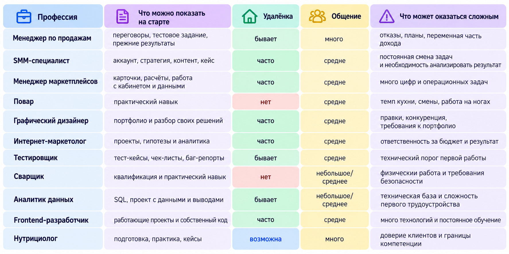 Сравнение профессий без высшего образования по навыкам и условиям работы